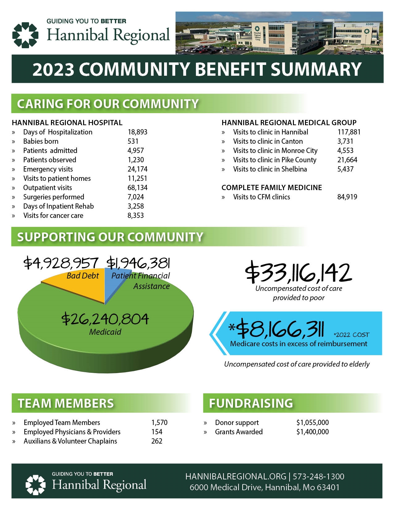 2023 Community Benefit Summary